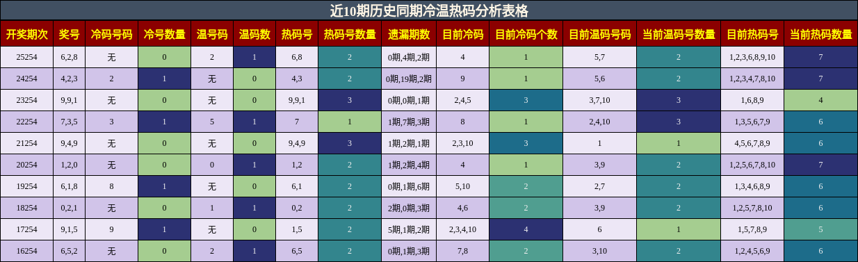 冷温热码分析