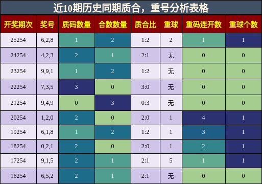 质合分析,重号分析