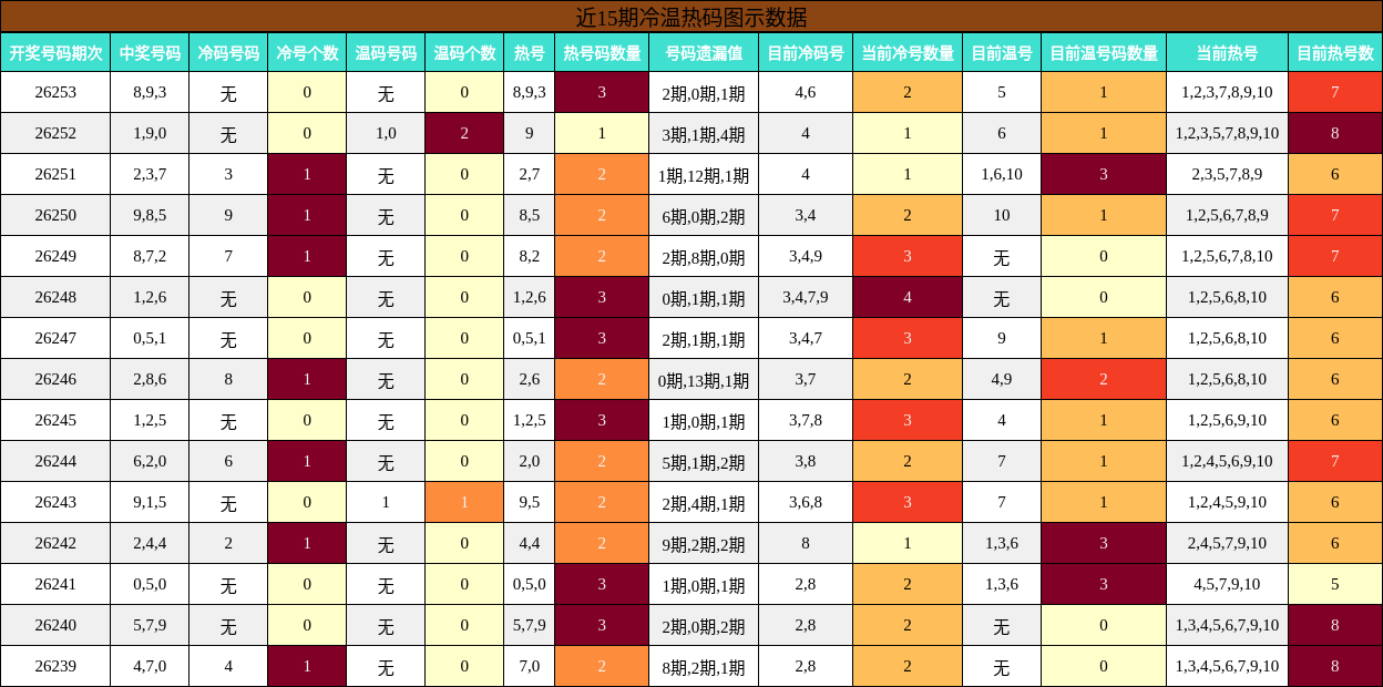 冷温热码分析