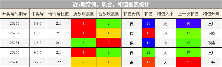 奇偶分析,质合分析,和值分析