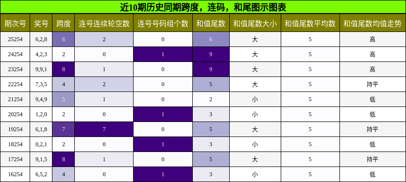 跨度分析，连码分析，和尾分析