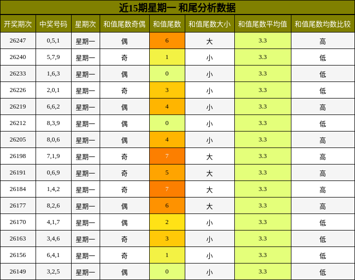 近15期星期一 和尾分析数据