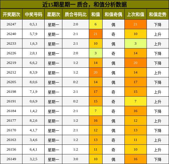 近15期星期一 质合,和值分析数据