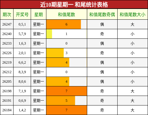 近10期星期一 和尾统计表格