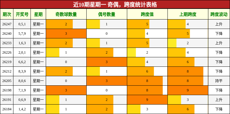 近10期星期一 奇偶，跨度统计表格