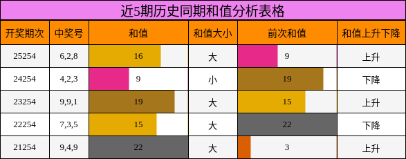近5期历史同期和值分析表格