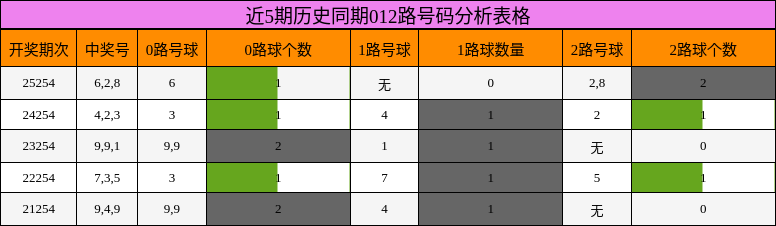 近5期历史同期012路号码分析表格