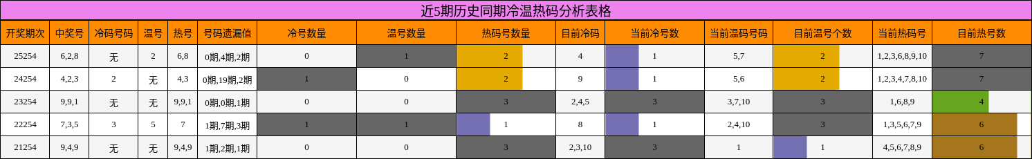 近5期历史同期冷温热码分析表格