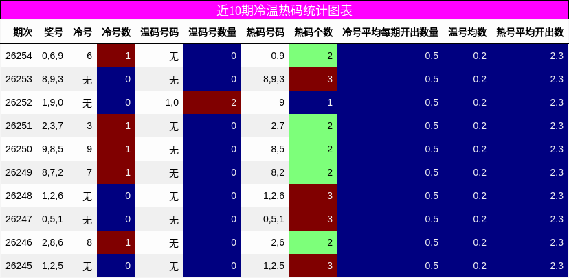 冷温热码分析
