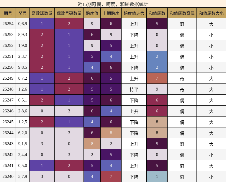 近15期奇偶,跨度,和尾数据统计