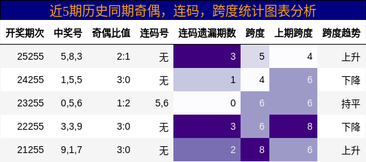 近5期历史同期奇偶，连码，跨度统计图表分析