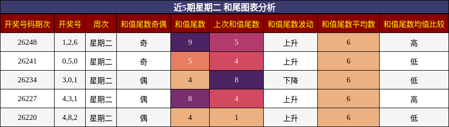 和尾分析