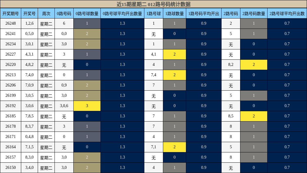 012路号码分析