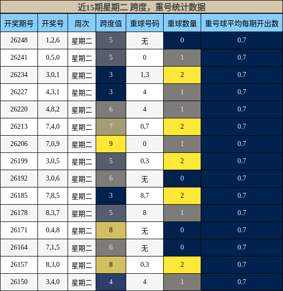 跨度分析,重号分析