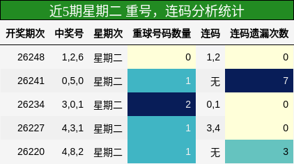 重号分析,连码分析