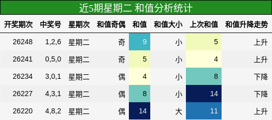 和值分析