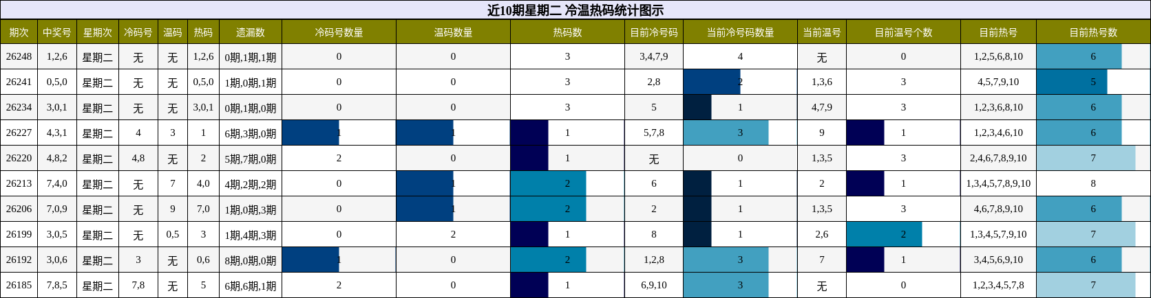 冷温热码分析