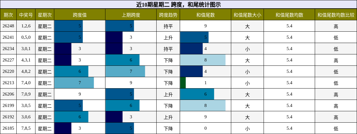 跨度分析,和尾分析