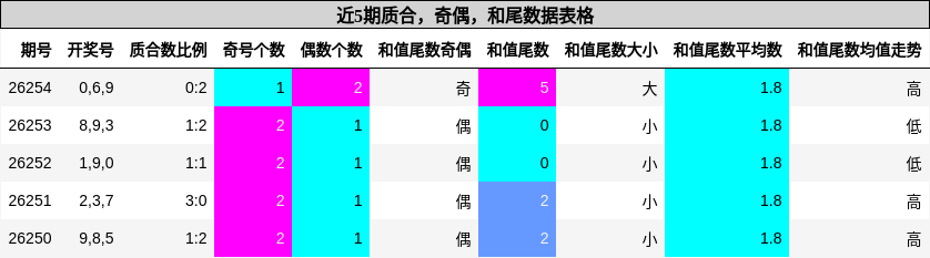 质合分析,奇偶分析,和尾分析