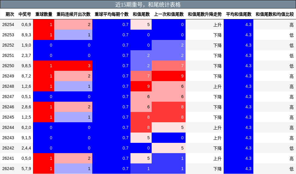 重号分析，和尾分析