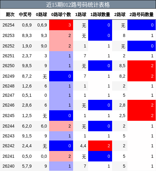 012路号码分析