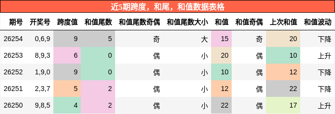 跨度分析，和尾分析，和值分析