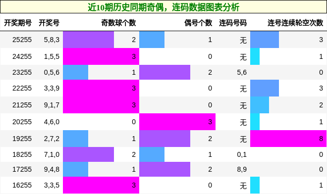 奇偶分析,连码分析