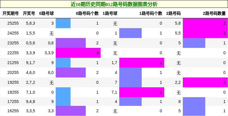 012路号码分析