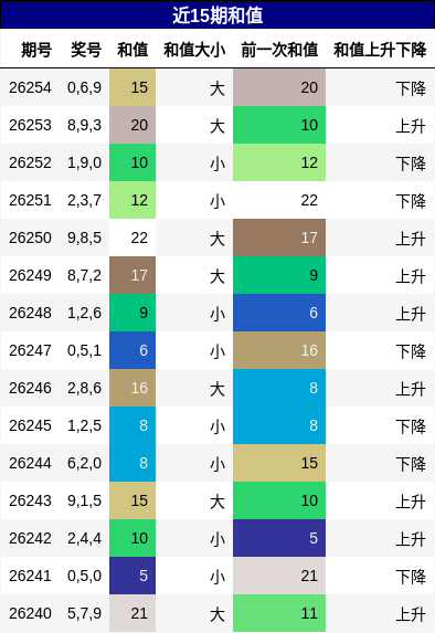 和值分析