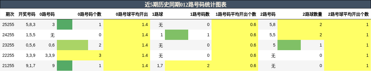 012路号码分析