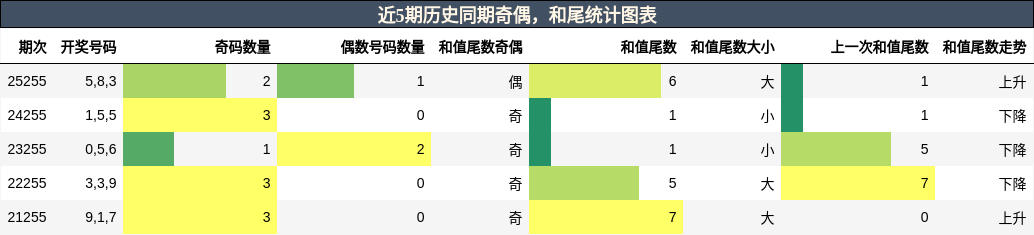 奇偶分析,和尾分析