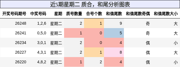 近5期星期二 质合，和尾分析图表