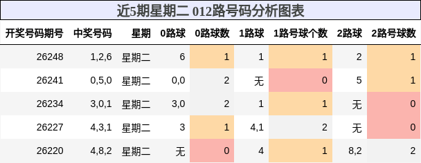 近5期星期二 012路号码分析图表