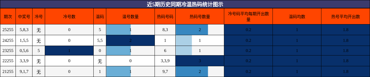 冷温热码分析