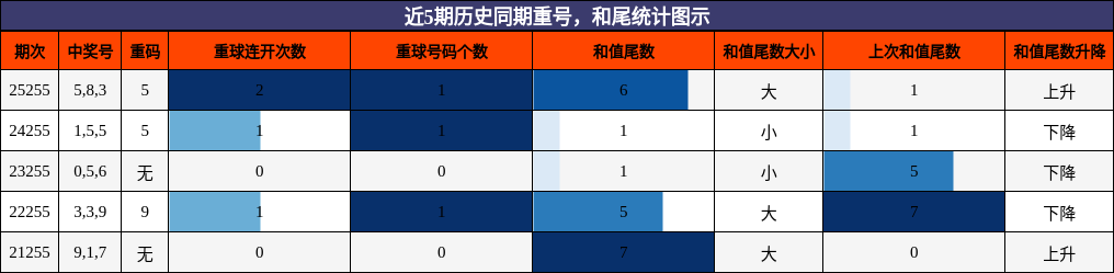 重号分析，和尾分析