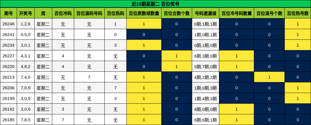 近10期星期二 百位奖号