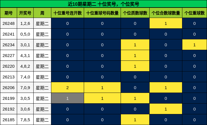 近10期星期二 十位奖号,个位奖号