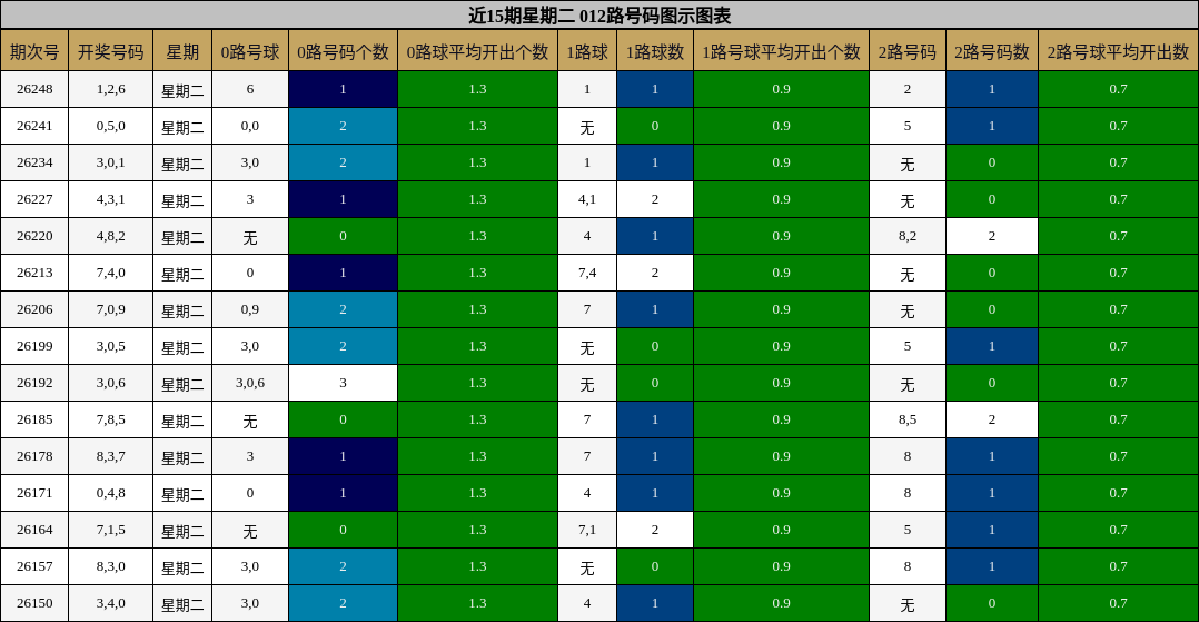 近15期星期二 012路号码图示图表