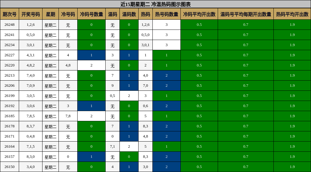 近15期星期二 冷温热码图示图表