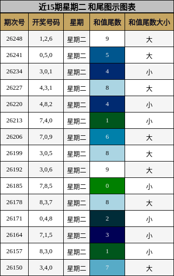 近15期星期二 和尾图示图表