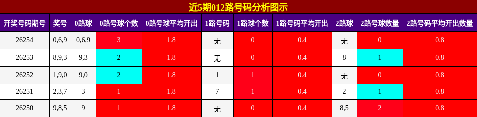 012路号码分析