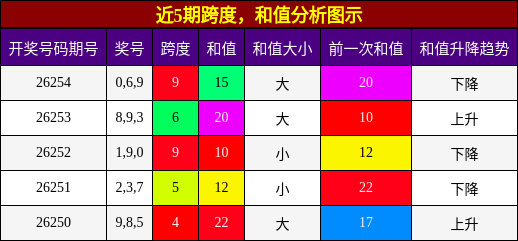 跨度分析,和值分析