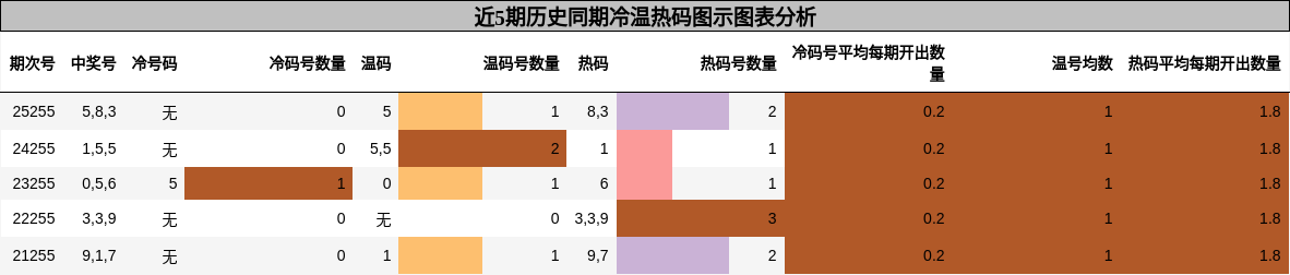 冷温热码分析