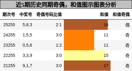 奇偶分析,和值分析