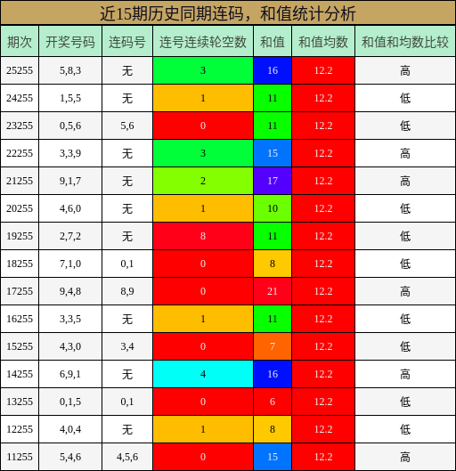 近15期历史同期连码,和值统计分析