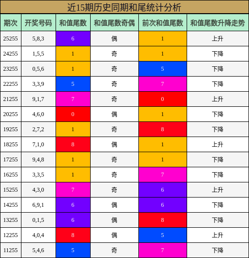 近15期历史同期和尾统计分析