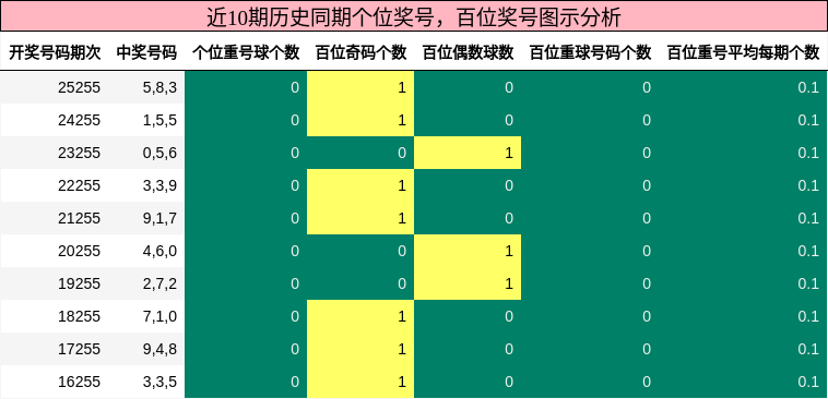 个位奖号分析,百位奖号分析