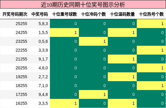 十位奖号分析