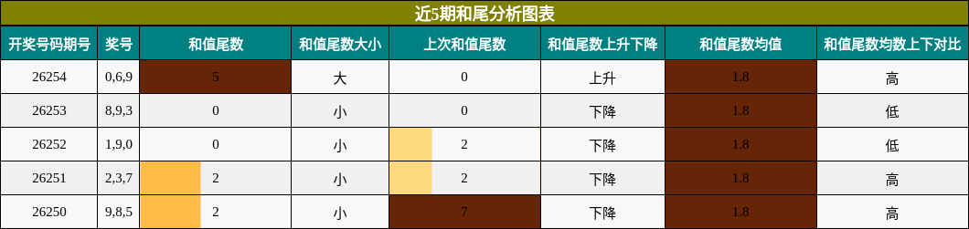 和尾分析