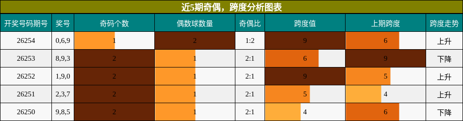 奇偶分析,跨度分析